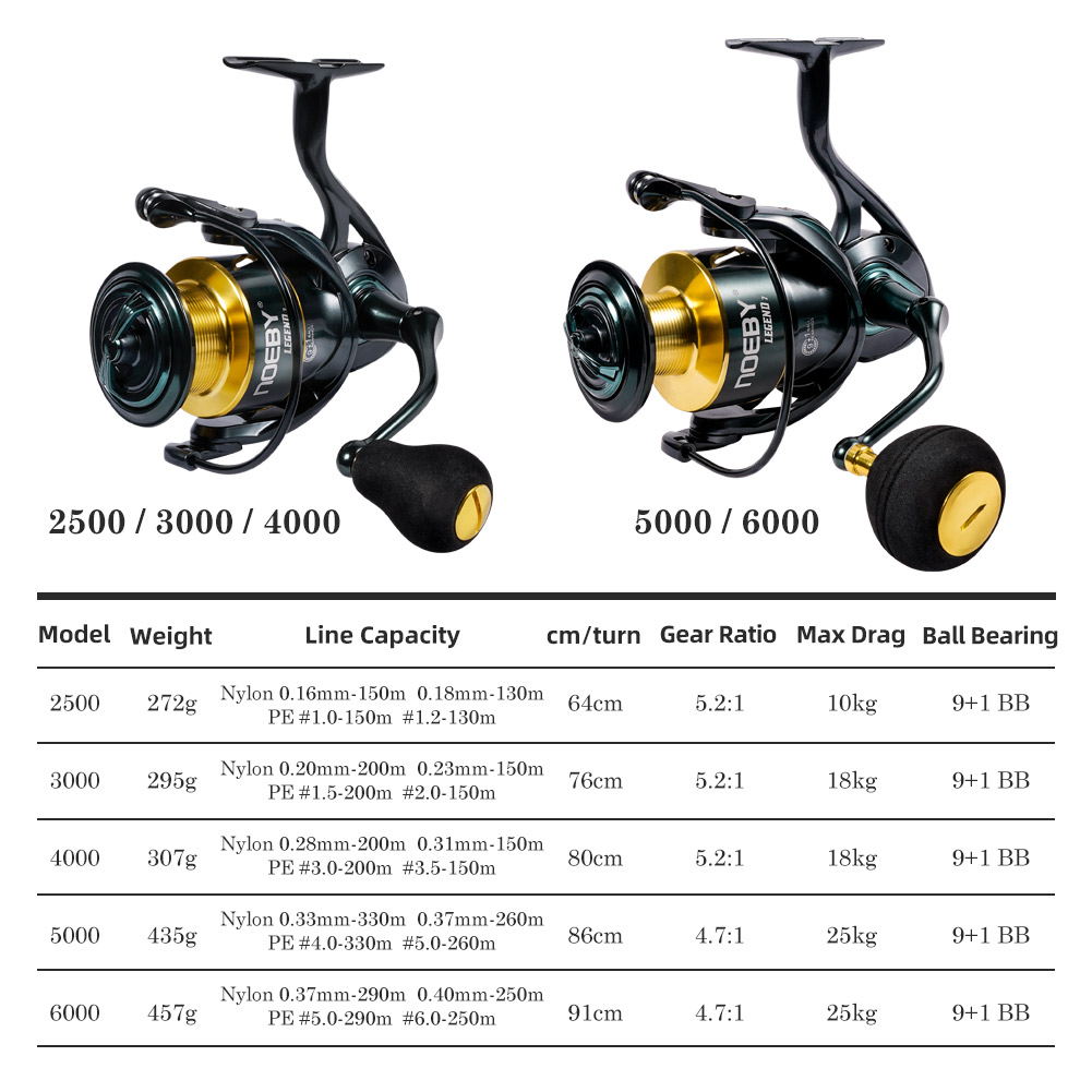 Noeby İplik Balıkçılık Reel 30 - Daiwa Reel Bg incelemesi ve fiyatı